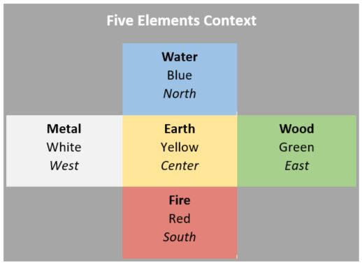 Latin Cross model for Five Elements