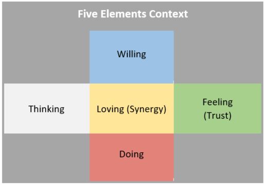 Latin Cross model for Five Elements