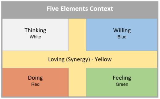 Rectangular model for Five Elements Context