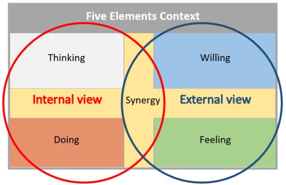 A Context as a trinity of External view, Internal view and Synergy between them