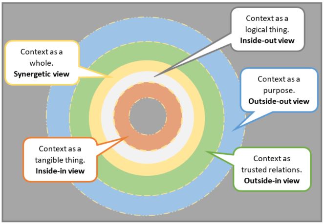 Radial model for Five Elements Context