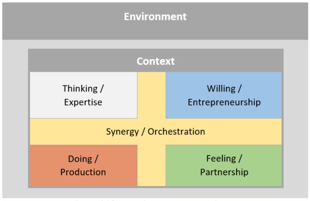 Rectangular model for Five Elements Context with Environment