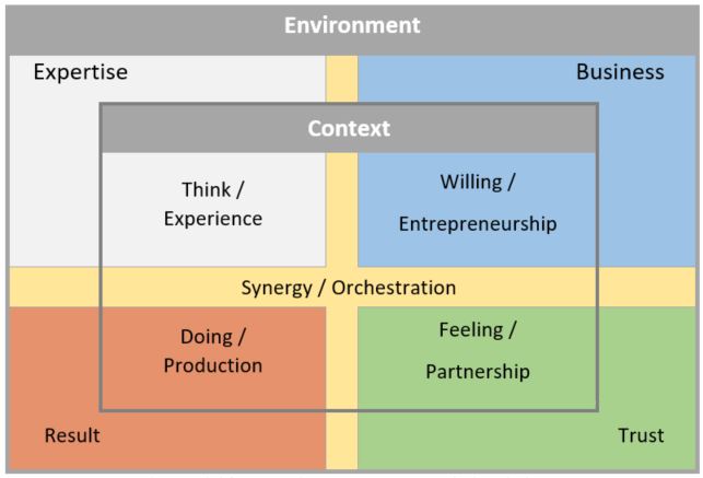 Rectangular model for Five Elements Context with detailed Environment