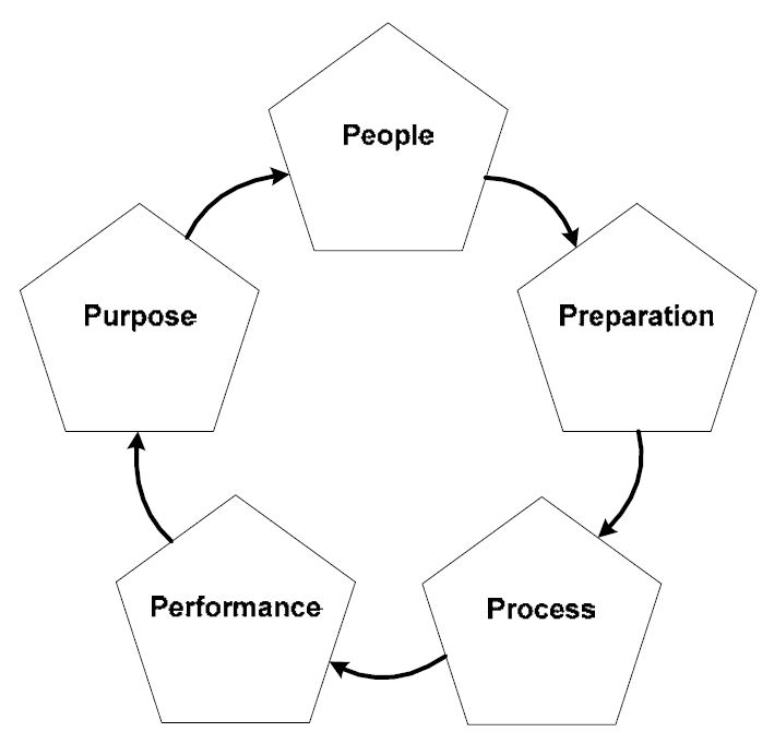 5Ps framework by Tom Graves