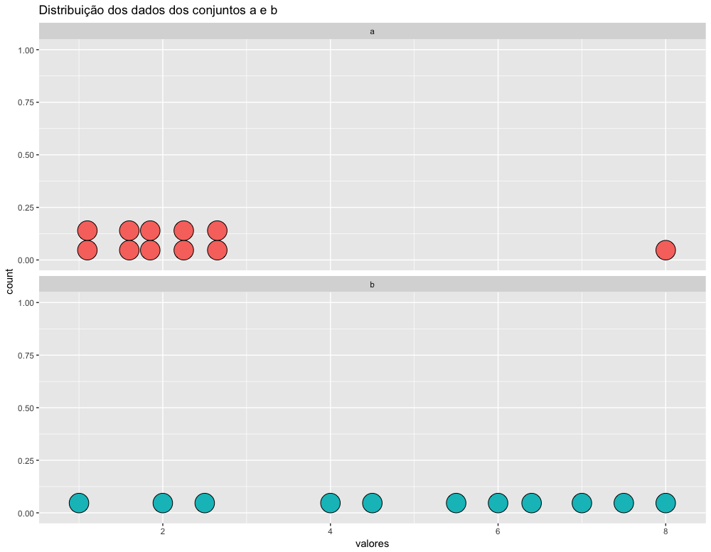 Amplitudes iguais, dispersões diferentes