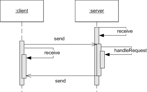 Request reply protocol.