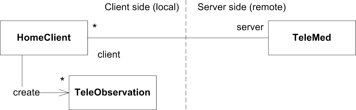 TeleMed class diagram.