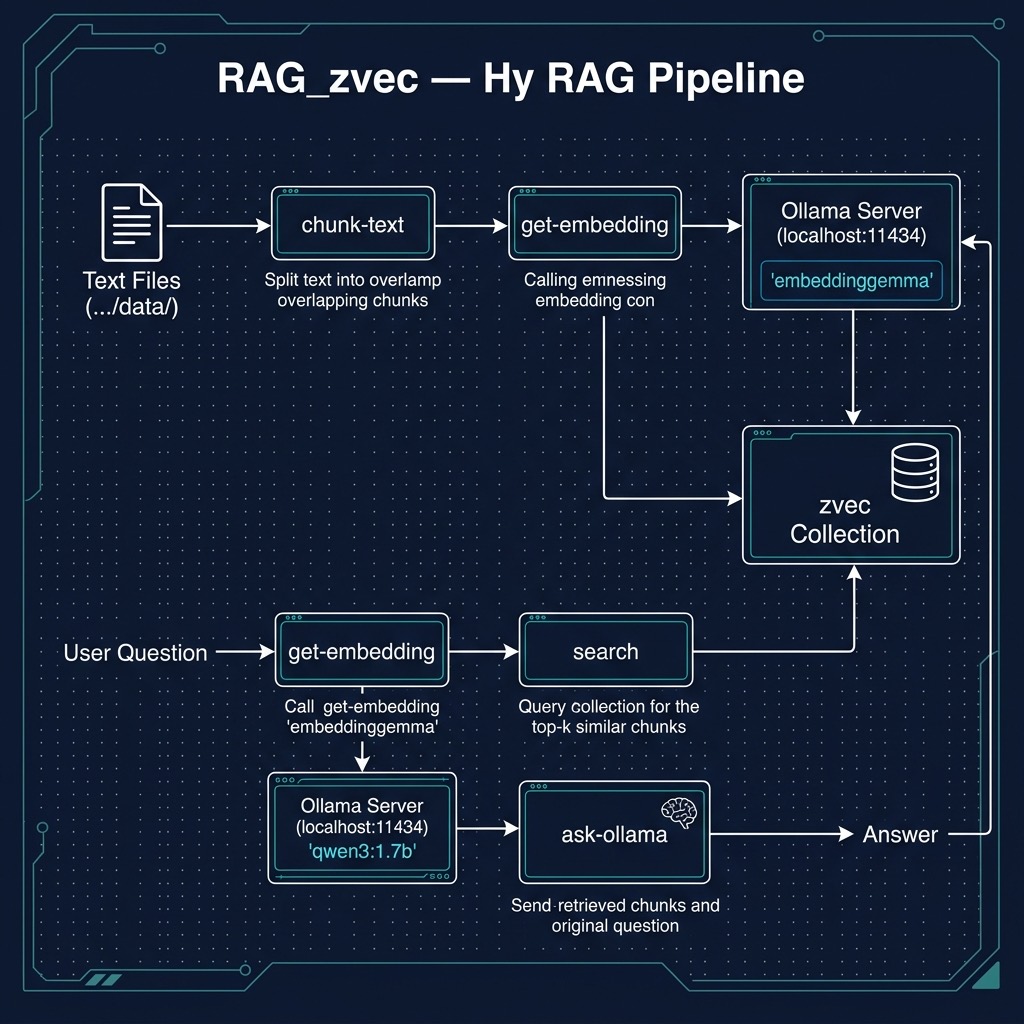 RAG pipeline architecture using zvec vector datastore and local Ollama model