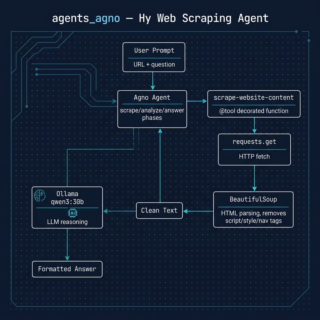 Agno agent architecture with web scraping tool and local Ollama model