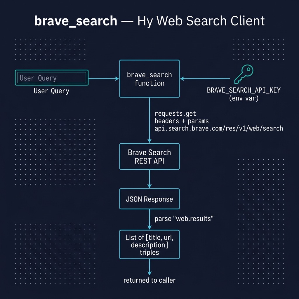 Brave Search API integration architecture