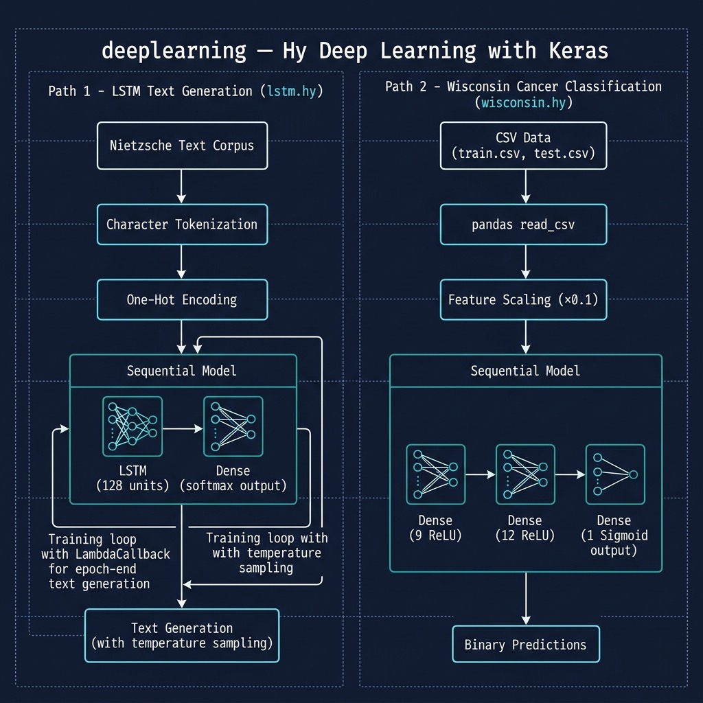 Deep learning architecture overview: TensorFlow/Keras model training pipeline