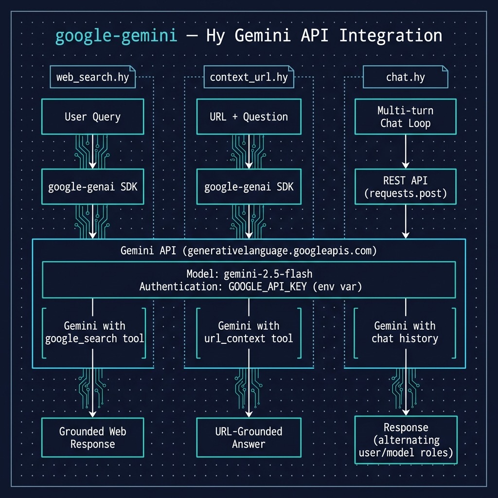 Google Gemini API integration architecture: REST and google-genai SDK