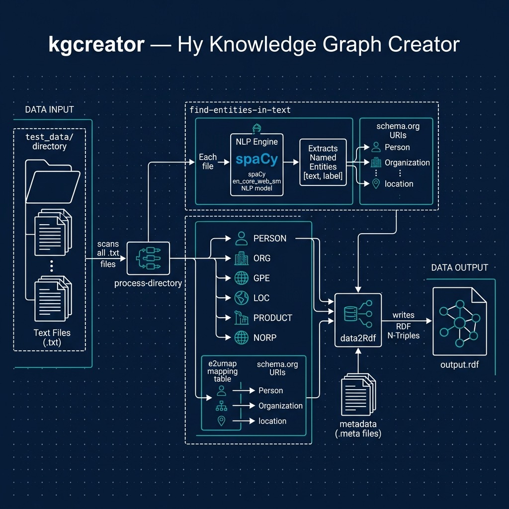 Knowledge Graph Creator architecture: text processing pipeline to RDF output