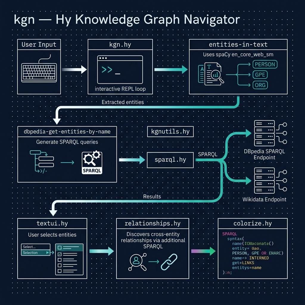Knowledge Graph Navigator architecture: NLP entity extraction, SPARQL queries, and DBPedia exploration
