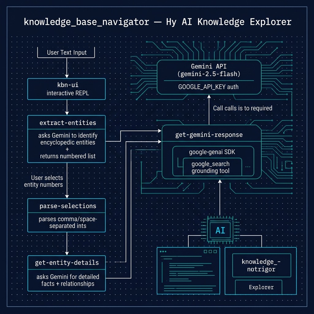 Knowledge Base Navigator architecture: Gemini API with web search grounding