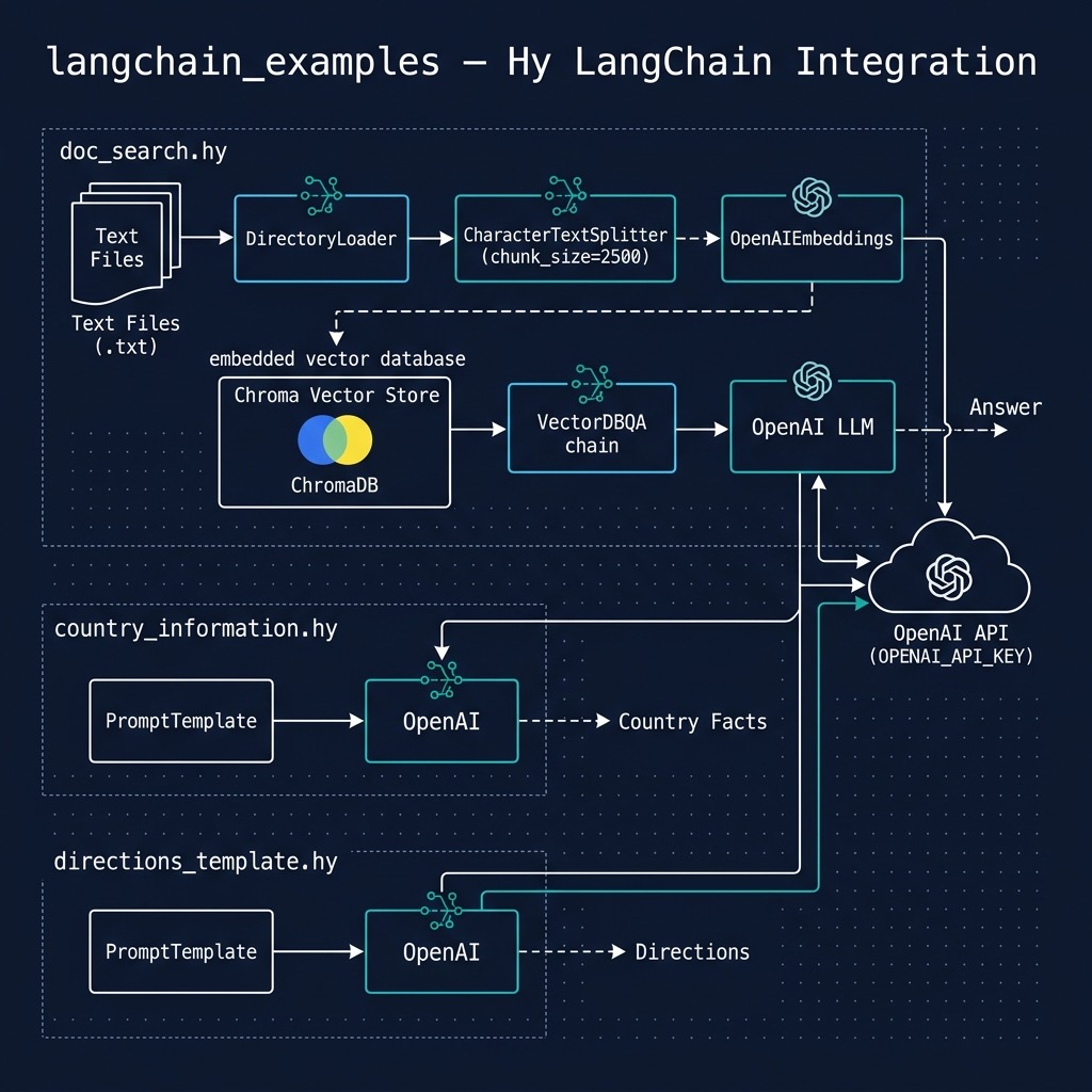 LangChain architecture: chaining LLMs with embeddings and vector stores