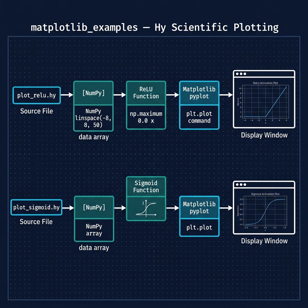 Matplotlib plotting architecture: Numpy data processing and visualization pipeline