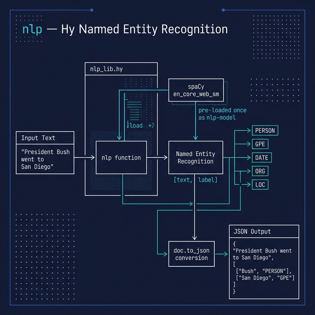 NLP processing architecture using spaCy for entity recognition and text analysis