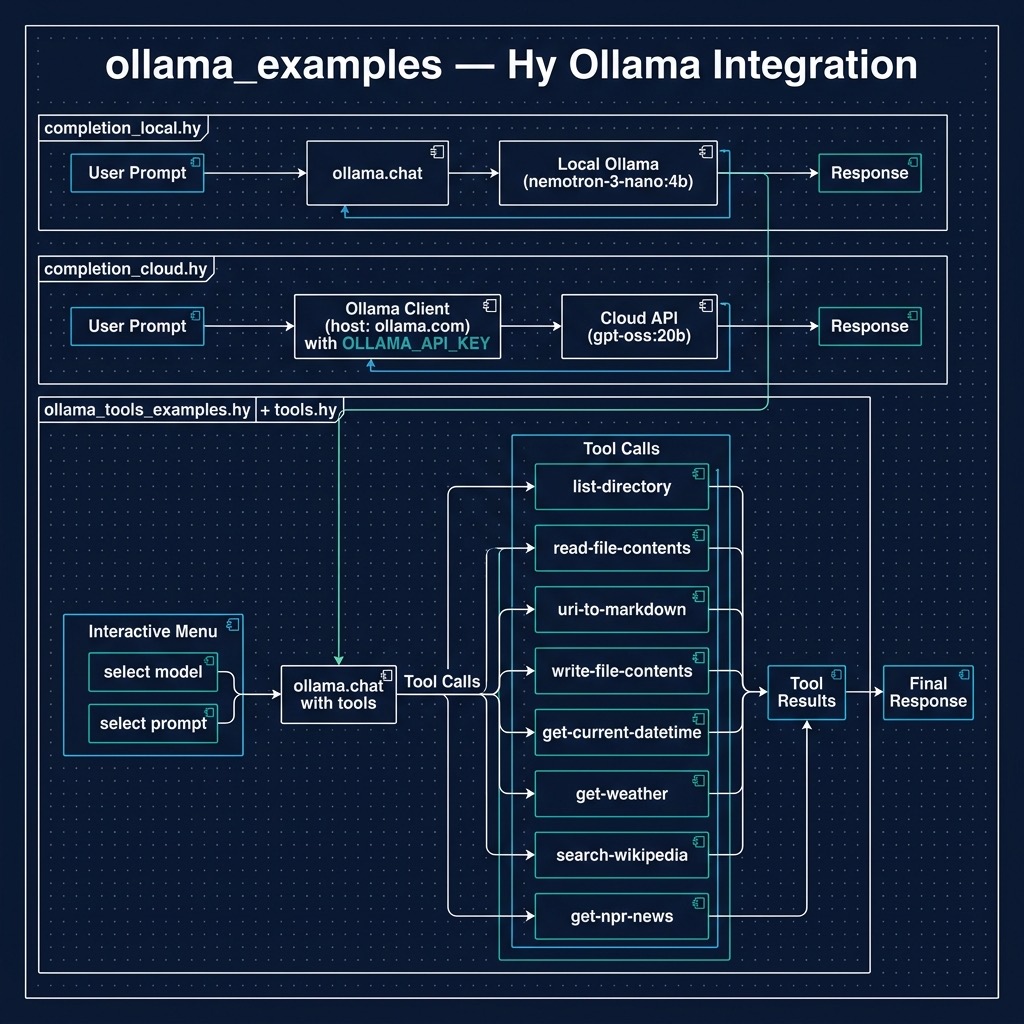 Ollama local LLM architecture: completions, tool use, and cloud API integration