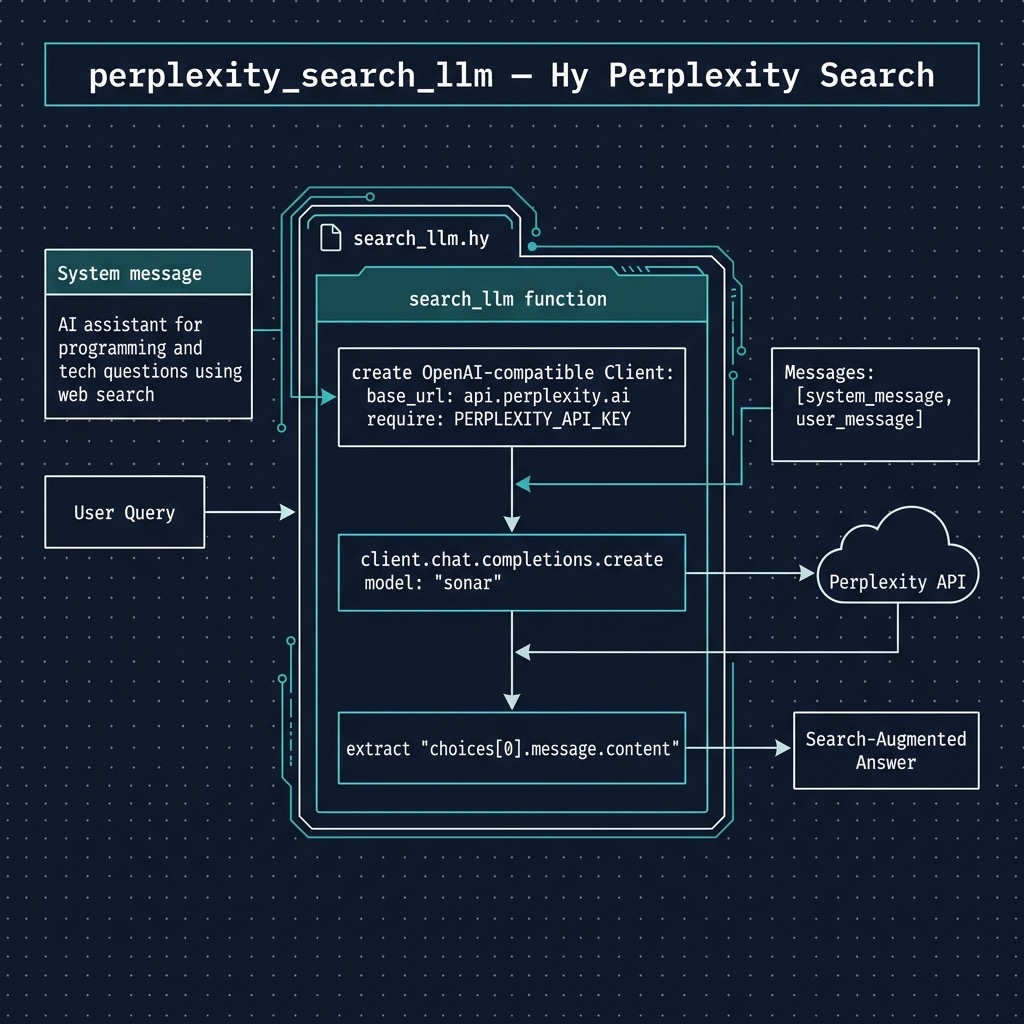 Perplexity Sonar API architecture: combined web search and LLM reasoning