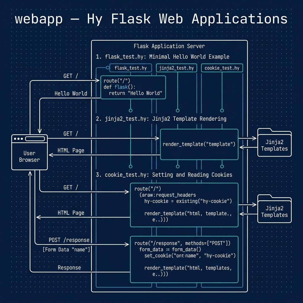 Flask web application architecture with Jinja2 templates and session management
