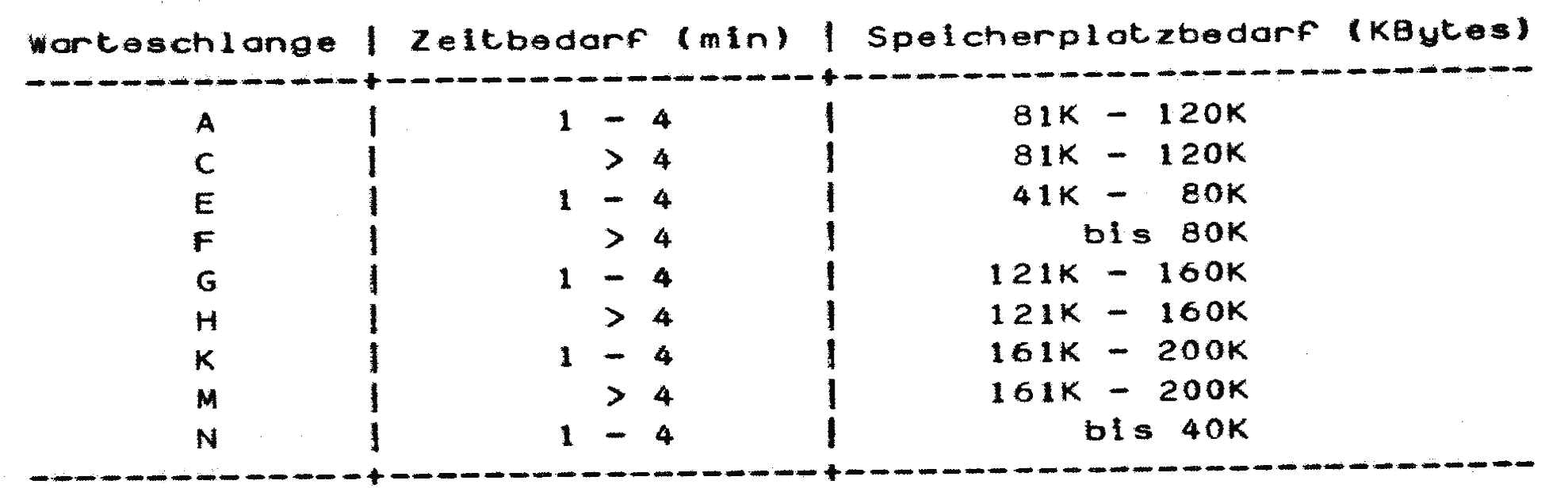 Warteschlange – Quelle: „inforum“ des Hochschulrechenzentrums der Universität Münster, April und Juli 1977.