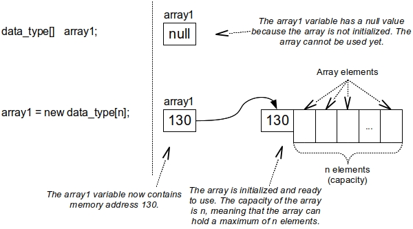 Declaration and initialization of an array