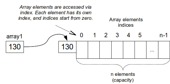 Indices of array elements