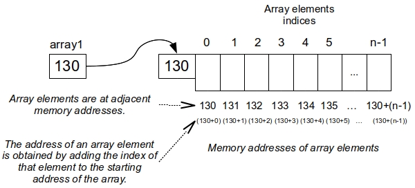 Memory addresses and indices of array elements