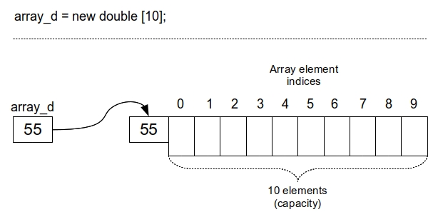 Initialization of the array of real numbers with a capacity of 10