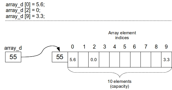 Assigning values to some elements of the array
