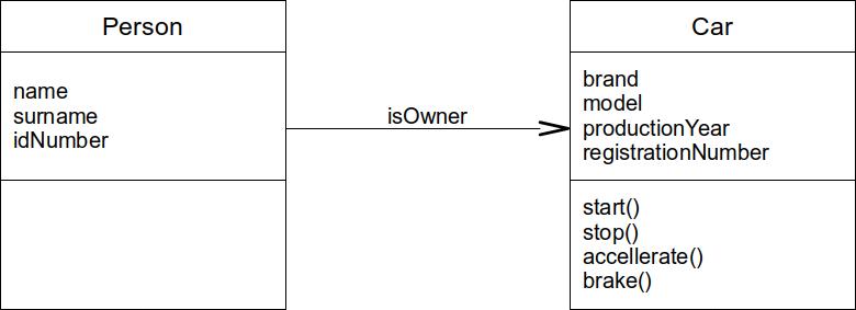 Person and Car classes and their relatio