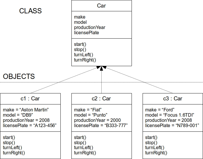 The Car Class and three specific objects (instances) of that class