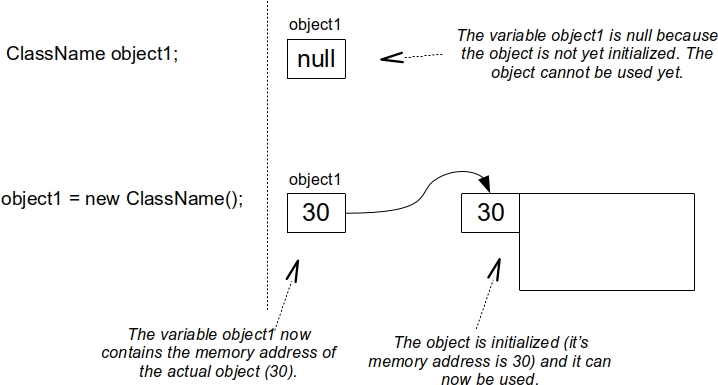 The object initialization process