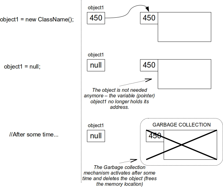 Deleting objects in Java (Garbage collection mechanism)