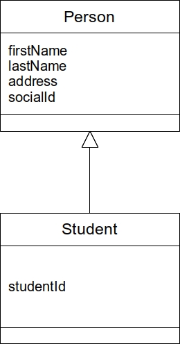 Example of an inheritance relationship (generalization-specialization)
