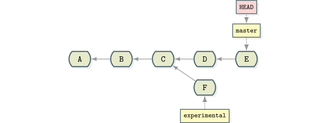 Code 'Branched' at Point C