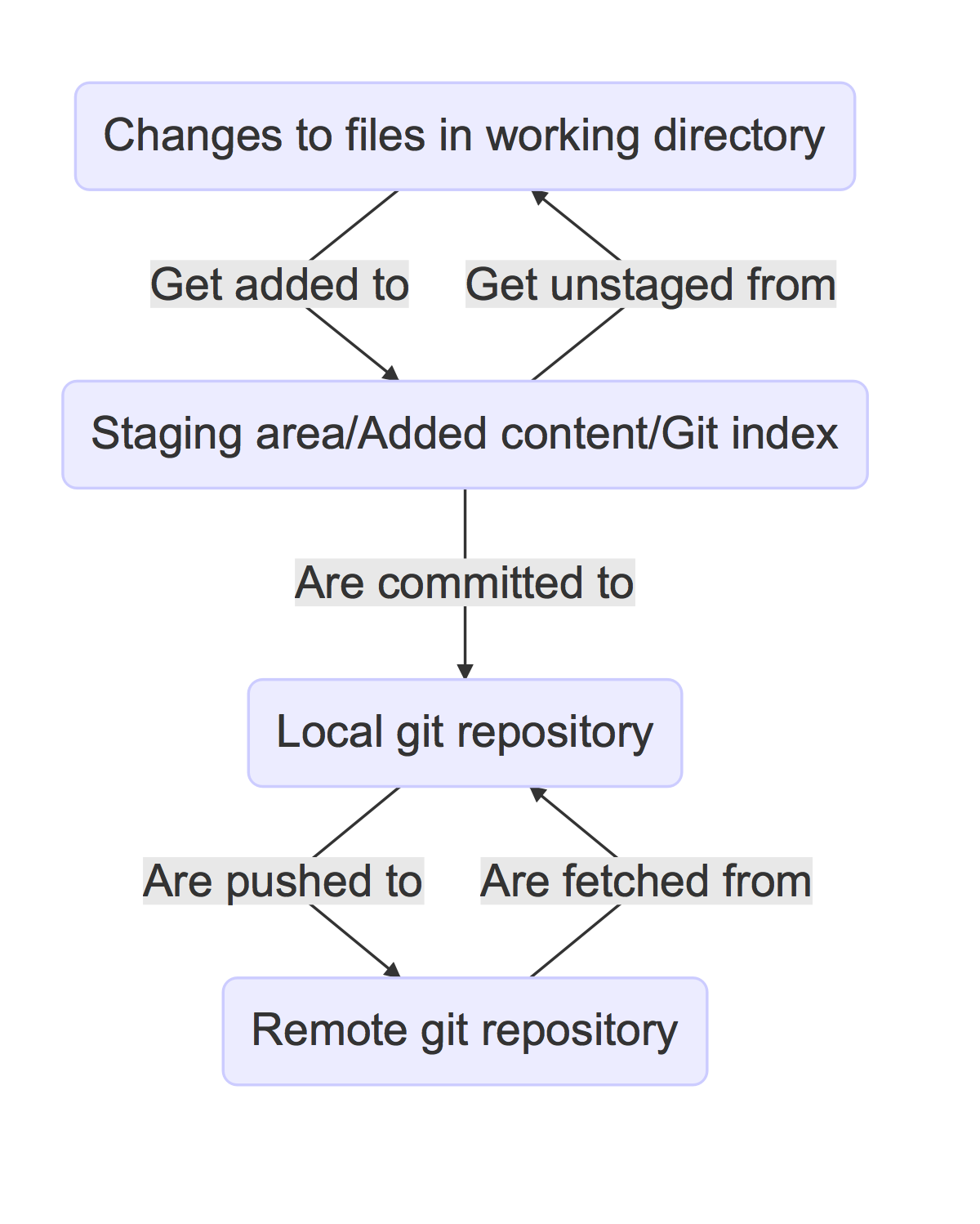 The Four Phases of Git Content