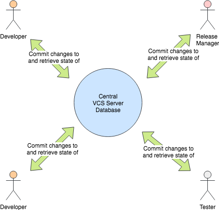 Centralised VCS Workflow