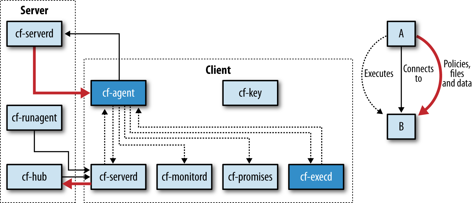 CFEngine components and their relationships
