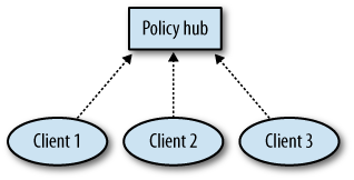 The simplest form of CFEngine distributed deployment, with a single policy hub and multiple clients