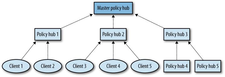 More complex CFEngine distributed deployment, with multiple policy hubs in a hierarchy