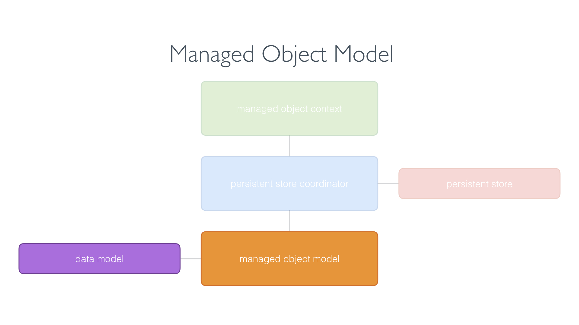 Managed Object Model