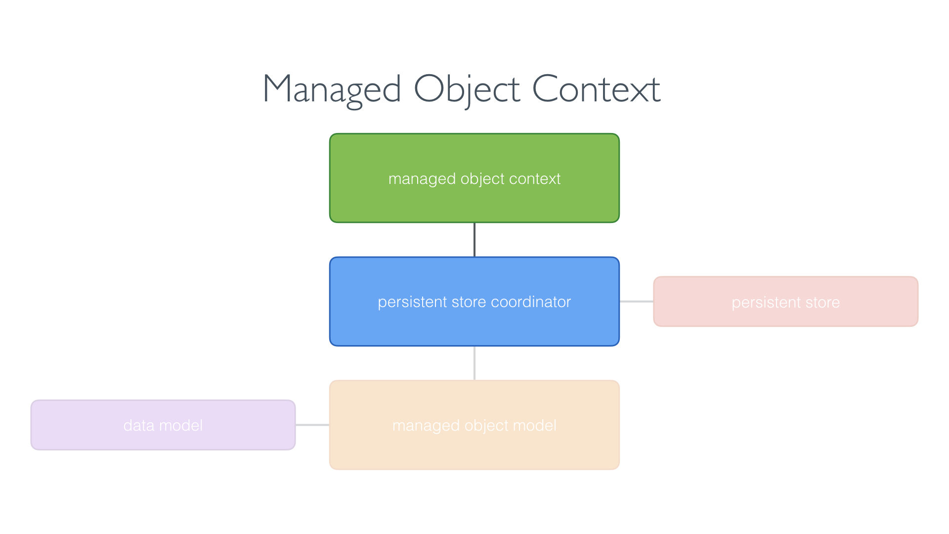 Managed Object Context