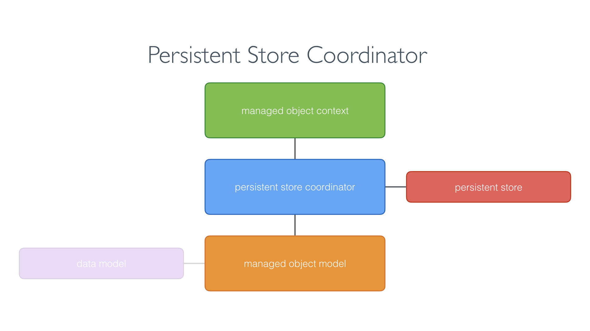 Persistent Store Coordinator
