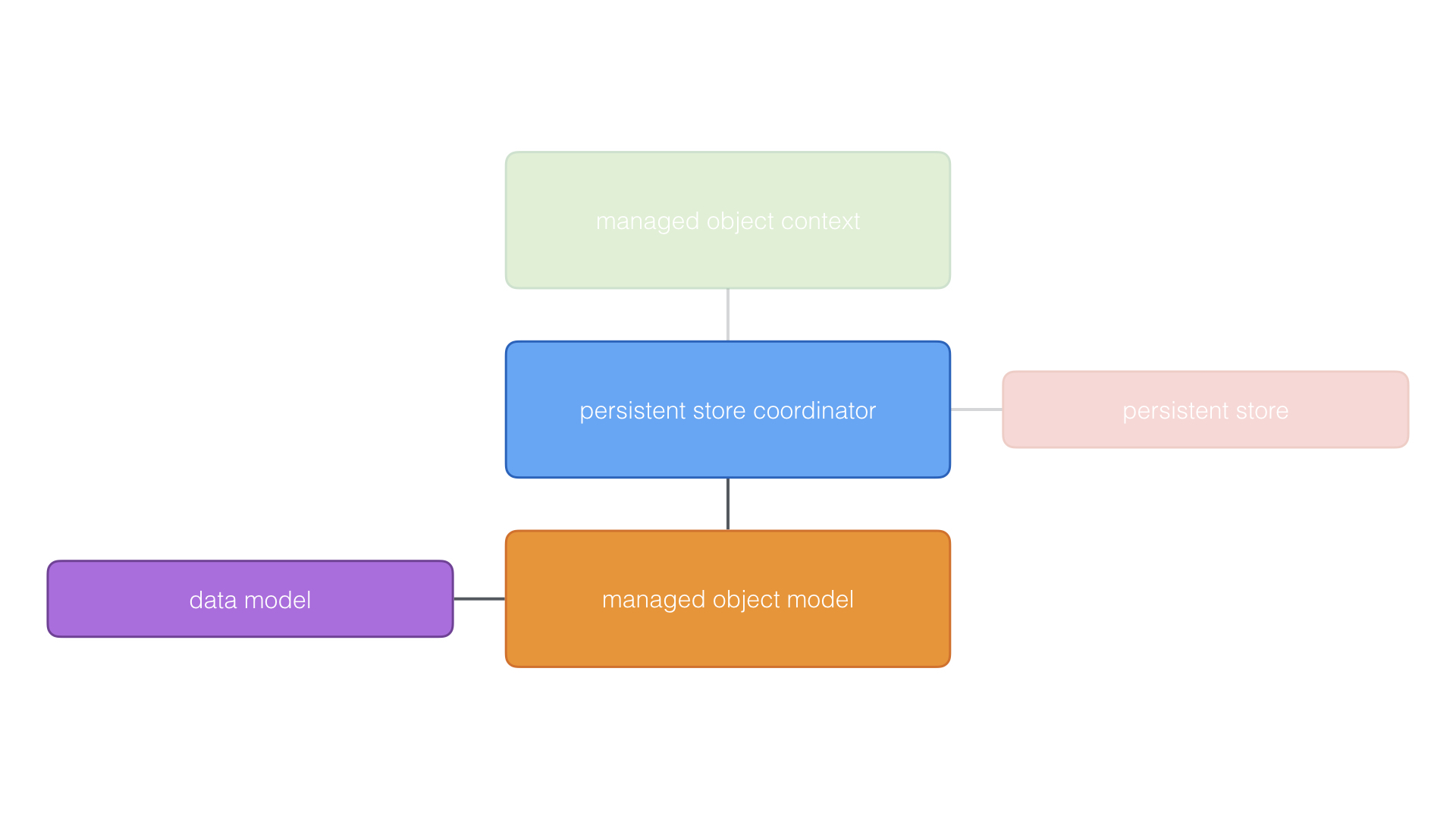 The persistent store coordinator needs a managed object model.