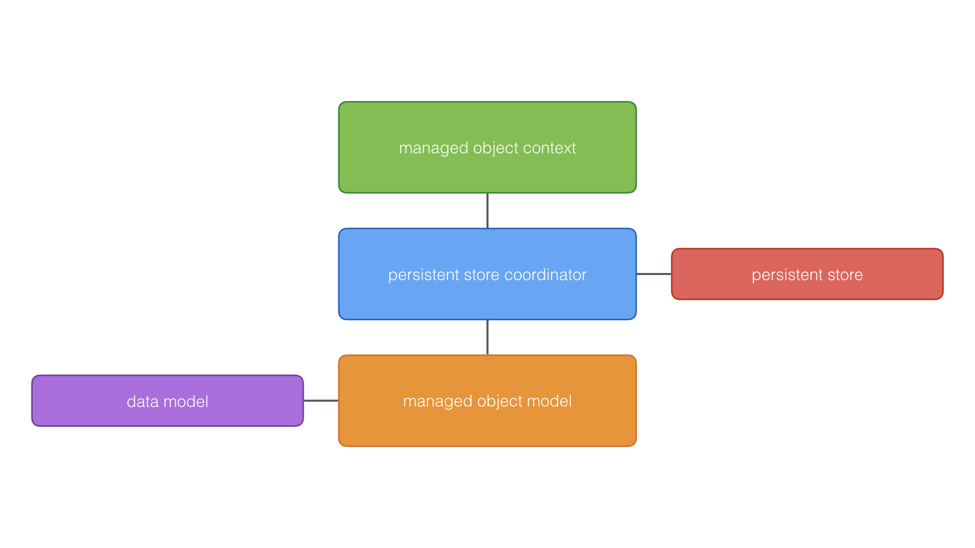 Your application interacts with the persistent store coordinator through the managed object context.