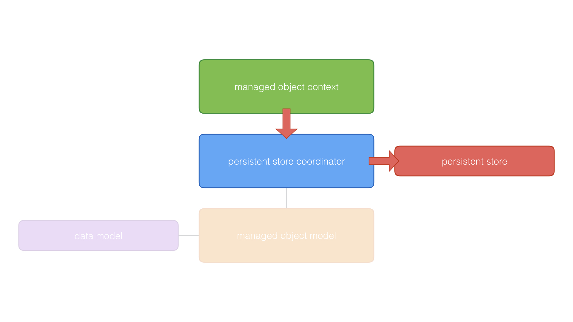 The managed object context pushes changes to the persistent store coordinator, which sends them to the persistent store.