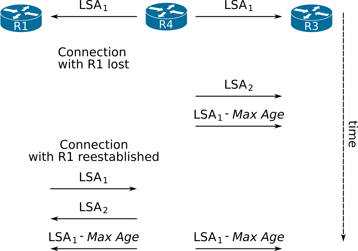 LSAs and events during synchronization in the presence of stale LSAs
