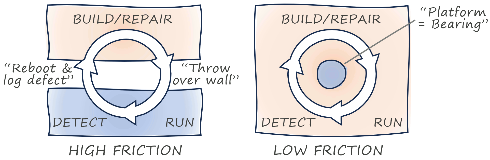A dynamic model makes the differences clear